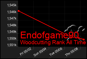 Total Graph of Endofgame90