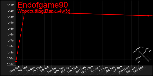 Last 31 Days Graph of Endofgame90