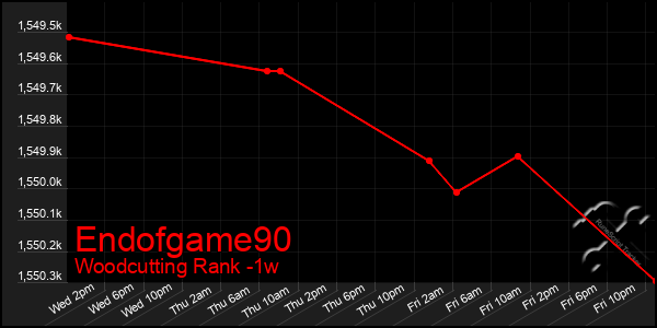 Last 7 Days Graph of Endofgame90