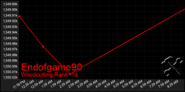 Last 24 Hours Graph of Endofgame90