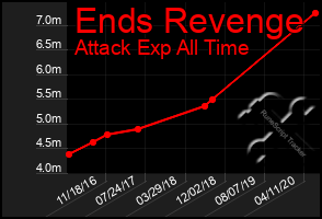 Total Graph of Ends Revenge