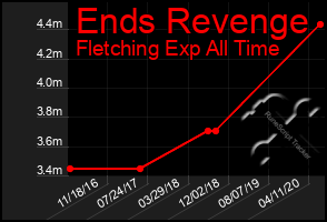 Total Graph of Ends Revenge