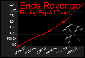 Total Graph of Ends Revenge