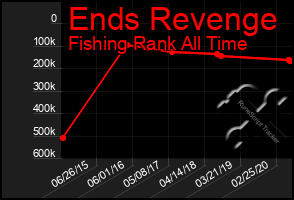 Total Graph of Ends Revenge