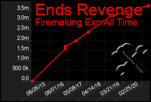 Total Graph of Ends Revenge