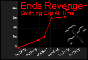 Total Graph of Ends Revenge