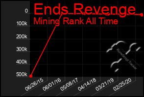 Total Graph of Ends Revenge