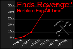 Total Graph of Ends Revenge