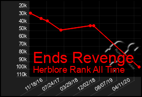 Total Graph of Ends Revenge