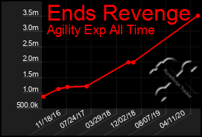 Total Graph of Ends Revenge