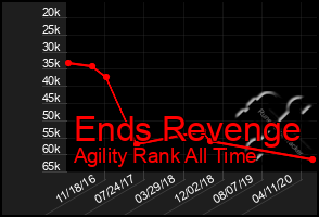 Total Graph of Ends Revenge