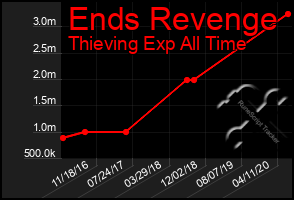 Total Graph of Ends Revenge