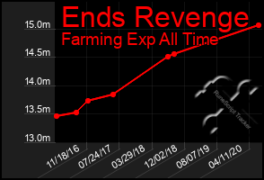 Total Graph of Ends Revenge