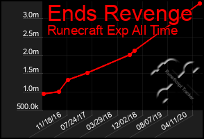 Total Graph of Ends Revenge