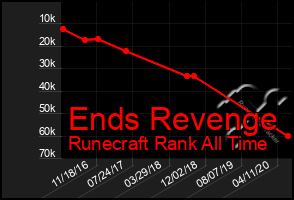 Total Graph of Ends Revenge