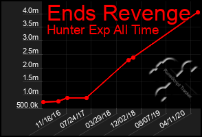 Total Graph of Ends Revenge