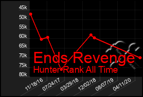 Total Graph of Ends Revenge