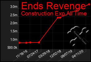 Total Graph of Ends Revenge