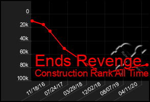 Total Graph of Ends Revenge