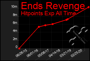 Total Graph of Ends Revenge