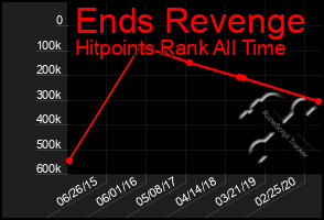 Total Graph of Ends Revenge