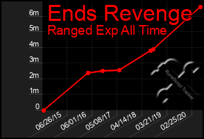 Total Graph of Ends Revenge