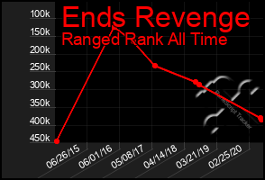 Total Graph of Ends Revenge