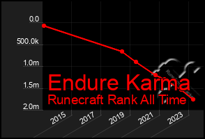 Total Graph of Endure Karma