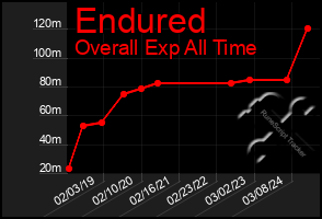 Total Graph of Endured