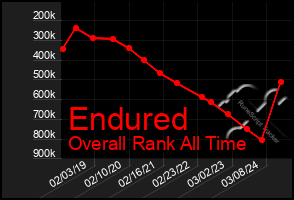 Total Graph of Endured