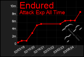 Total Graph of Endured