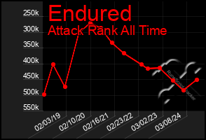 Total Graph of Endured