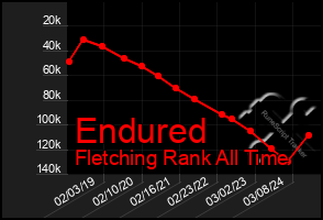 Total Graph of Endured