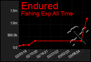 Total Graph of Endured