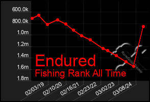 Total Graph of Endured