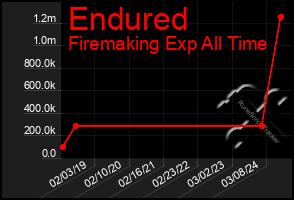 Total Graph of Endured