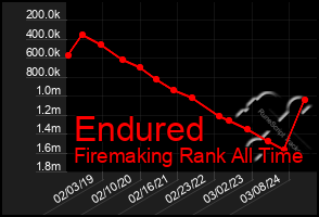 Total Graph of Endured