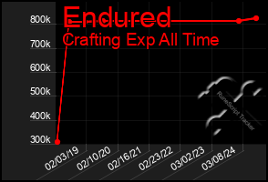 Total Graph of Endured