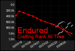 Total Graph of Endured