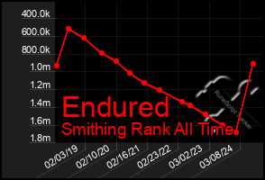 Total Graph of Endured