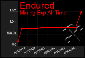 Total Graph of Endured