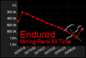 Total Graph of Endured