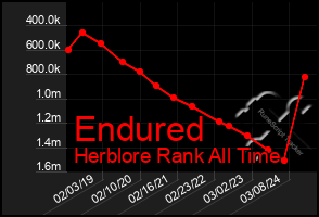 Total Graph of Endured