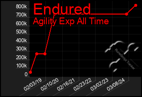 Total Graph of Endured