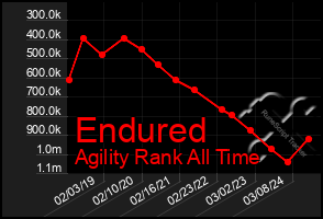 Total Graph of Endured