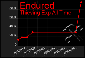 Total Graph of Endured