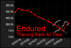 Total Graph of Endured