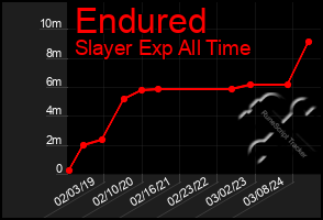 Total Graph of Endured