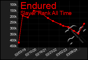 Total Graph of Endured