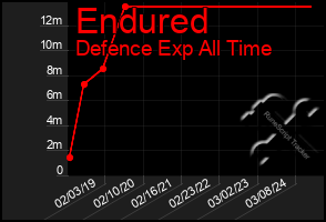 Total Graph of Endured